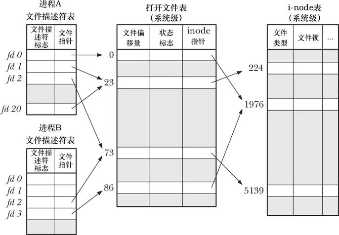 文件描述符表 打开文件表 i-node表